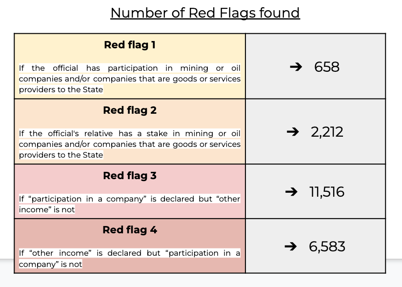 red flags encontradas